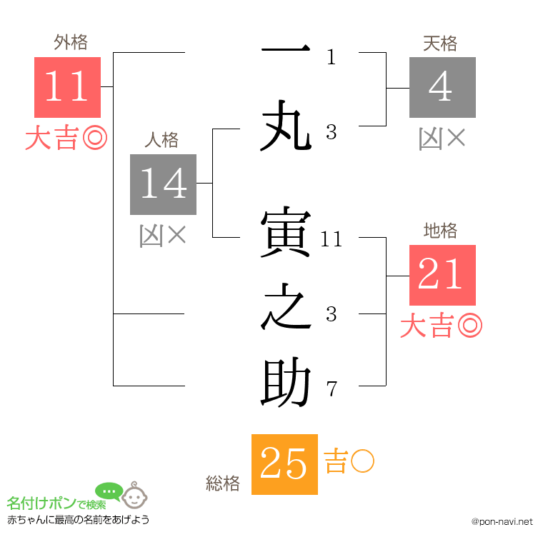 一丸 寅之助さんの姓名判断結果