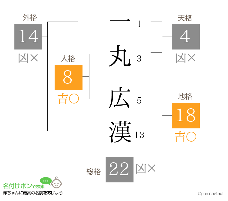 一丸 広漢さんの姓名判断結果