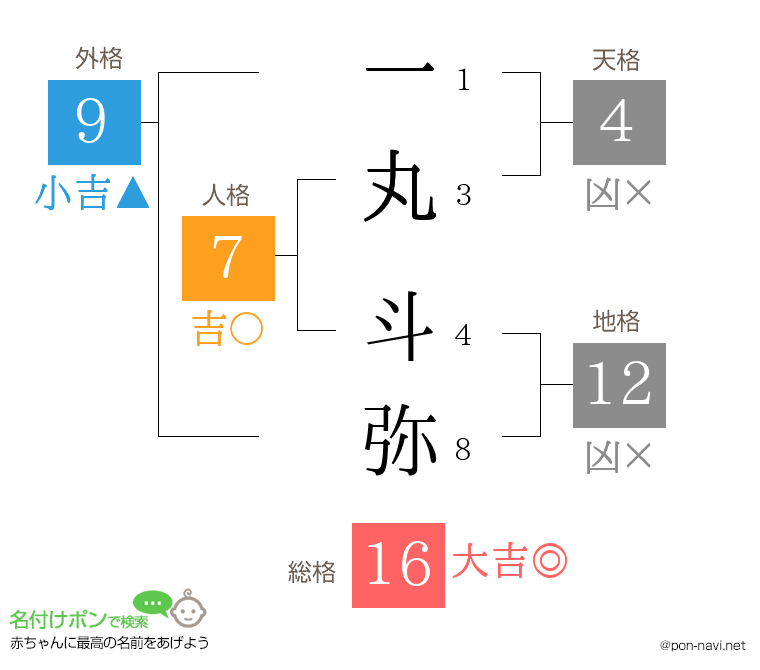 一丸 斗弥さんの姓名判断結果