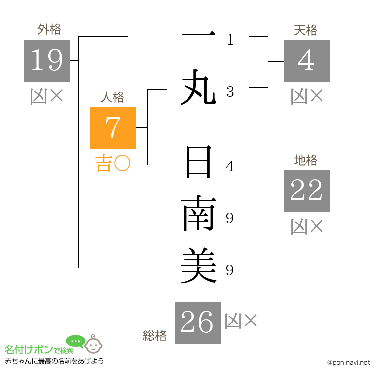 一丸 日南美さんの姓名判断結果