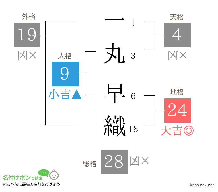 一丸 早織さんの姓名判断結果