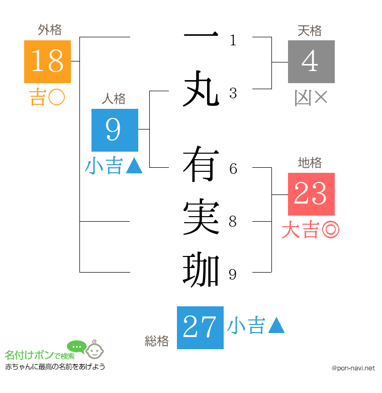 一丸 有実珈さんの姓名判断結果