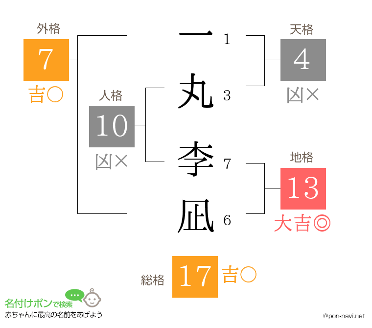 一丸 李凪さんの姓名判断結果