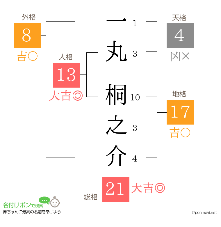 一丸 桐之介さんの姓名判断結果