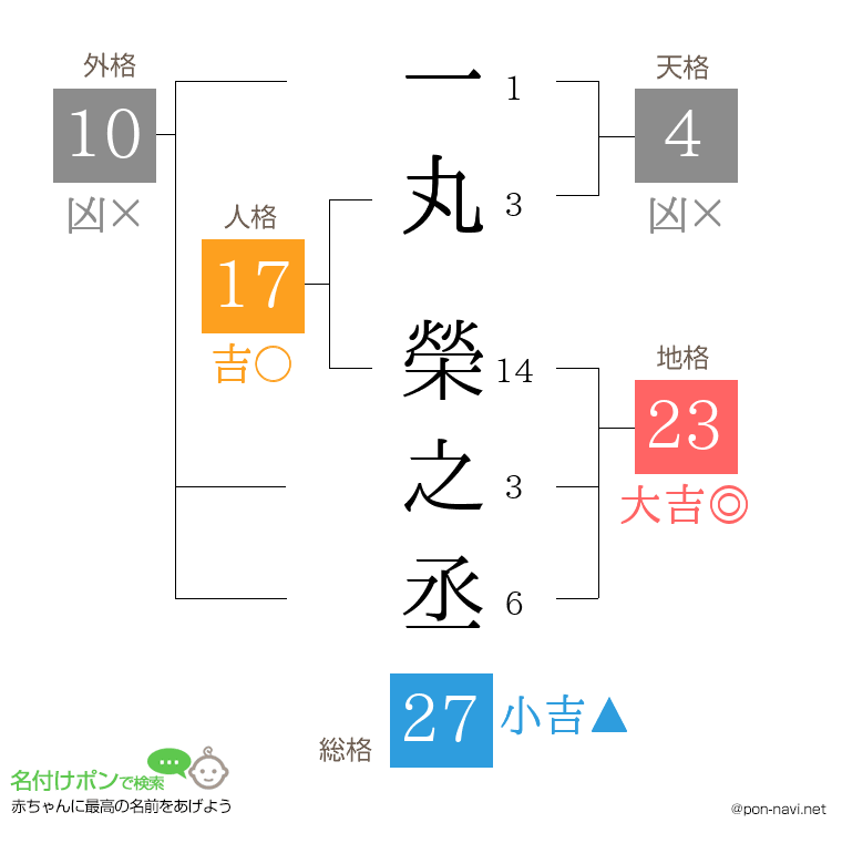一丸 榮之丞さんの姓名判断結果