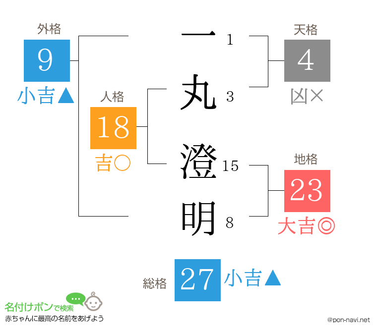 一丸 澄明さんの姓名判断結果