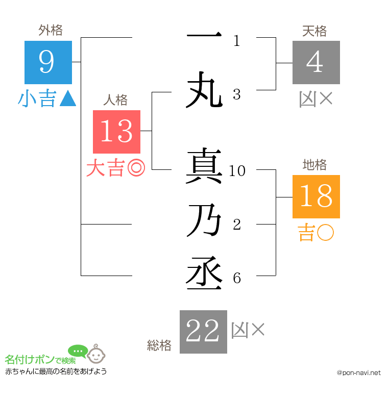一丸 真乃丞さんの姓名判断結果