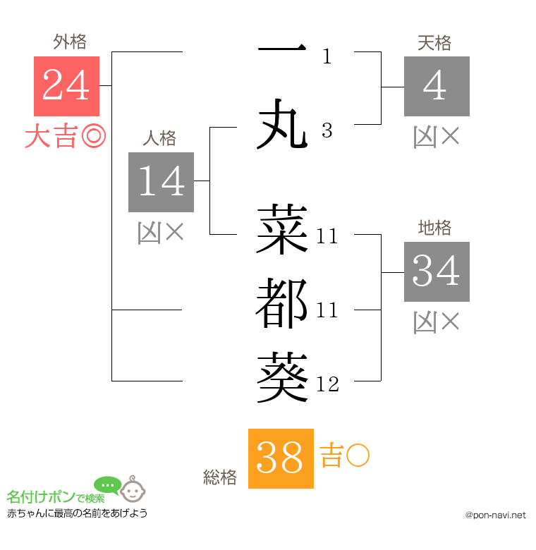 一丸 菜都葵さんの姓名判断結果