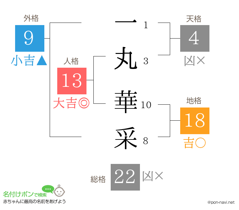 一丸 華采さんの姓名判断結果