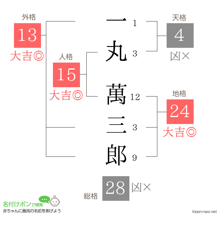 一丸 萬三郎さんの姓名判断結果