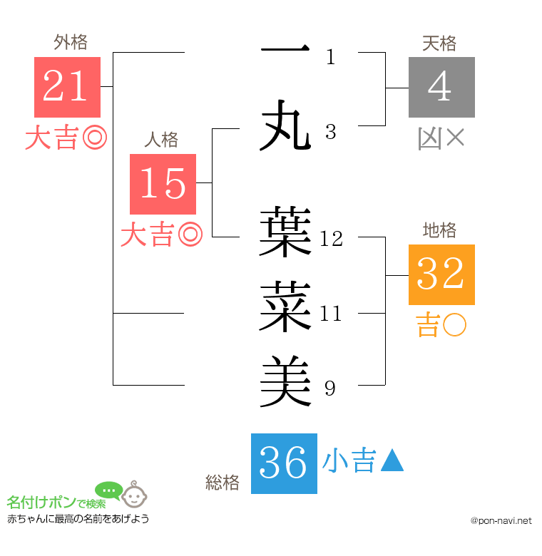 一丸 葉菜美さんの姓名判断結果