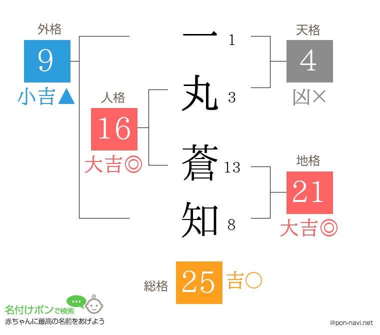 一丸 蒼知さんの姓名判断結果
