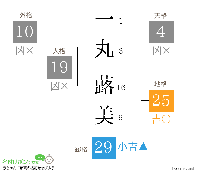 一丸 蕗美さんの姓名判断結果