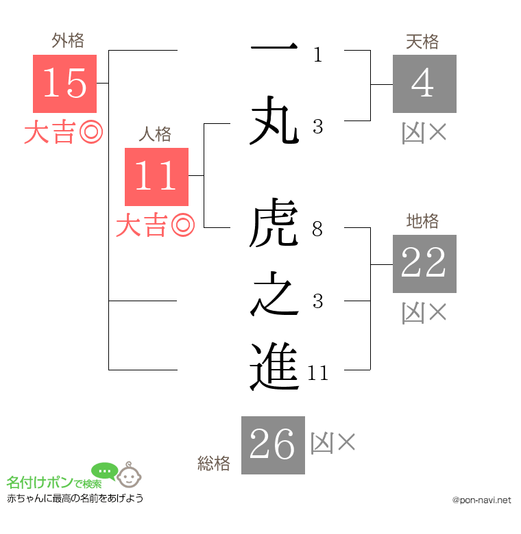 一丸 虎之進さんの姓名判断結果