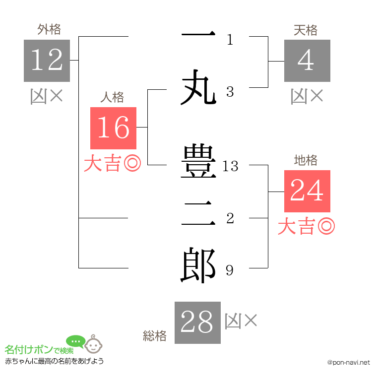 一丸 豊二郎さんの姓名判断結果