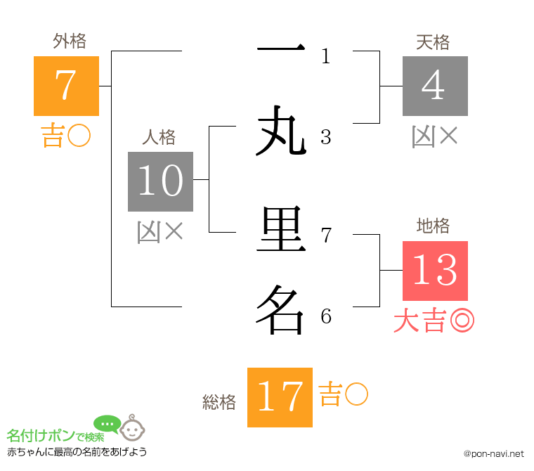 一丸 里名さんの姓名判断結果