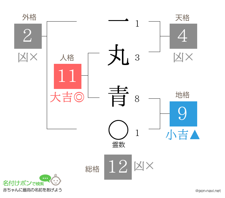一丸 青さんの姓名判断結果