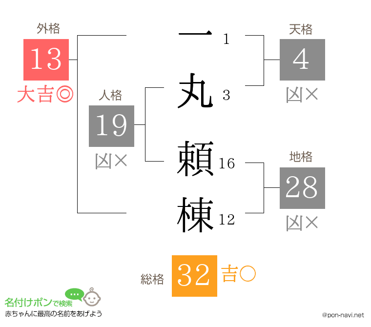 一丸 頼棟さんの姓名判断結果