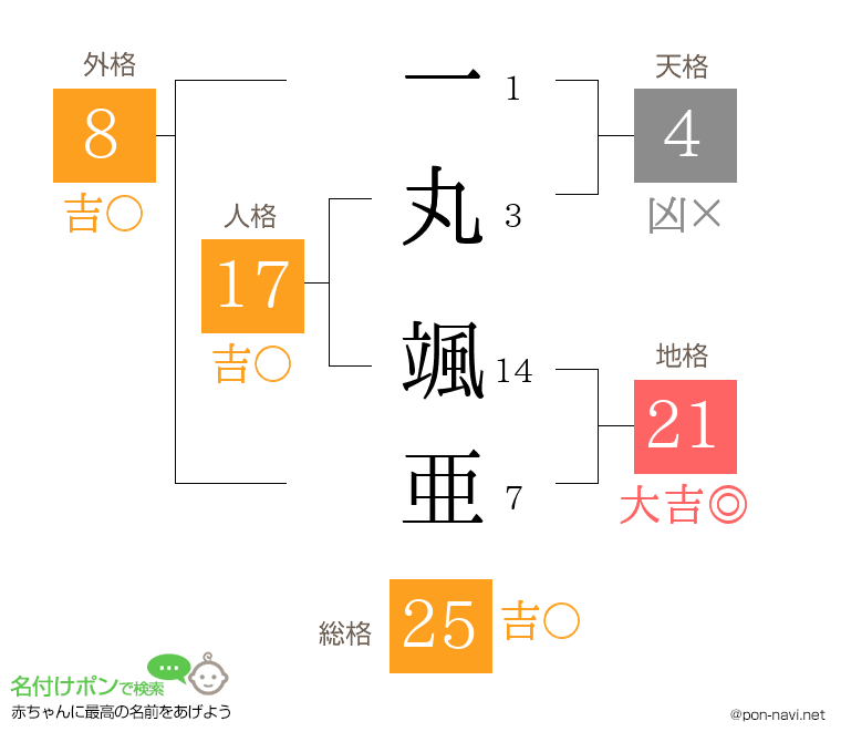 一丸 颯亜さんの姓名判断結果