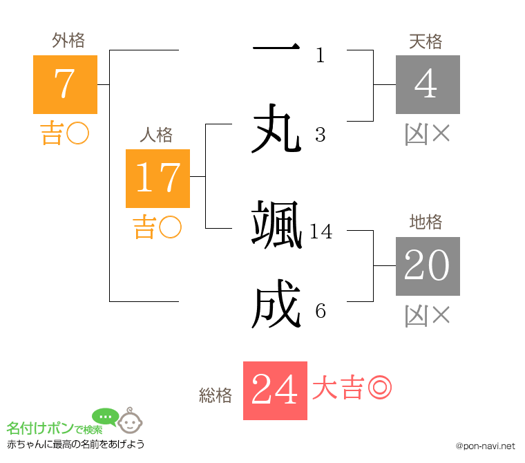 一丸 颯成さんの姓名判断結果