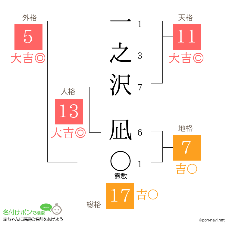一之沢 凪さんの姓名判断結果