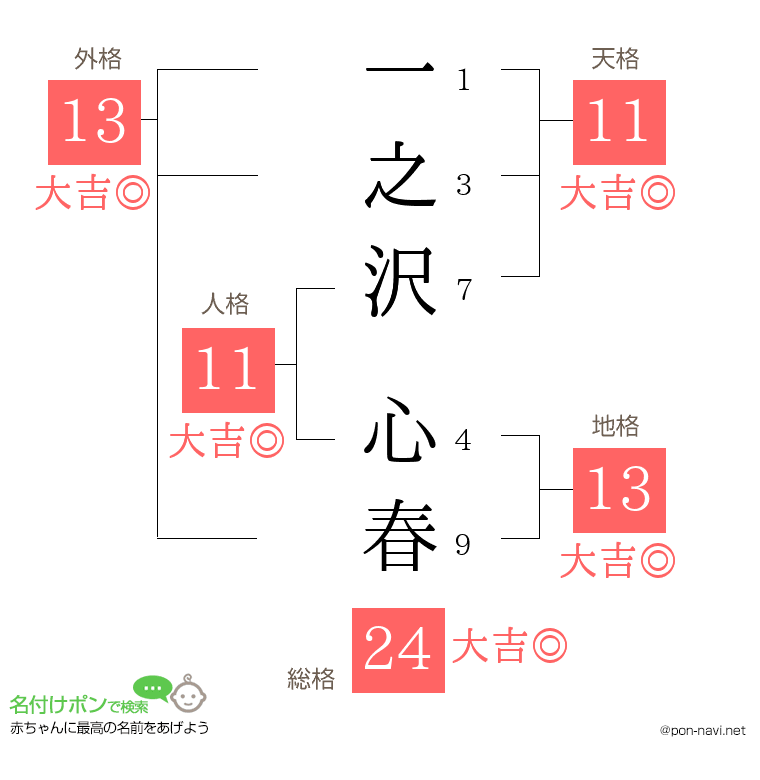 一之沢 心春さんの姓名判断結果