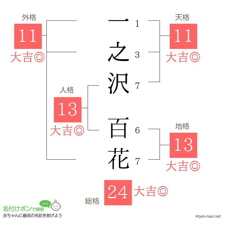 一之沢 百花さんの姓名判断結果
