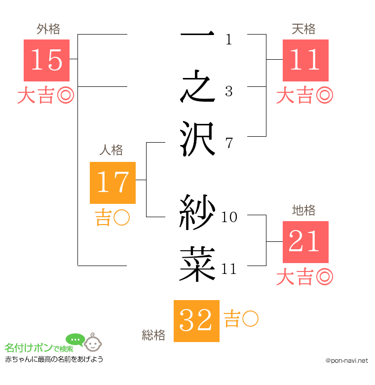一之沢 紗菜さんの姓名判断結果