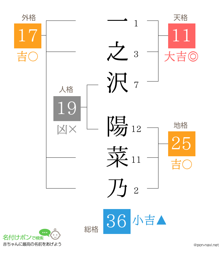 一之沢 陽菜乃さんの姓名判断結果
