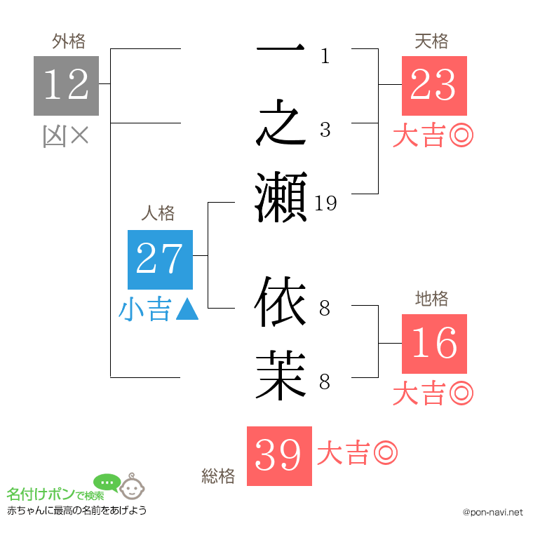 一之瀬 依茉さんの姓名判断結果