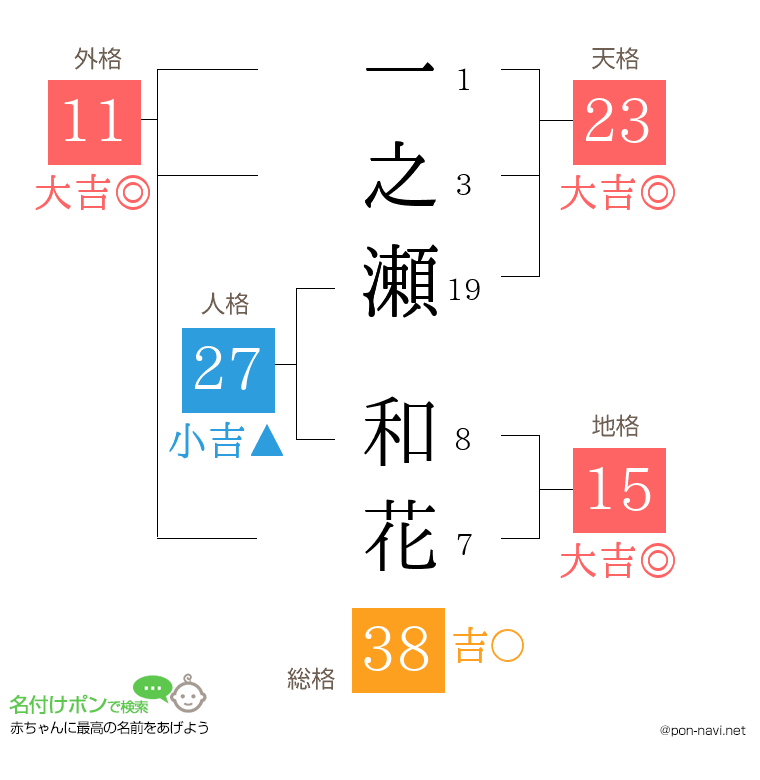 一之瀬 和花さんの姓名判断結果
