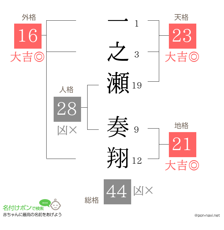 一之瀬 奏翔さんの姓名判断結果