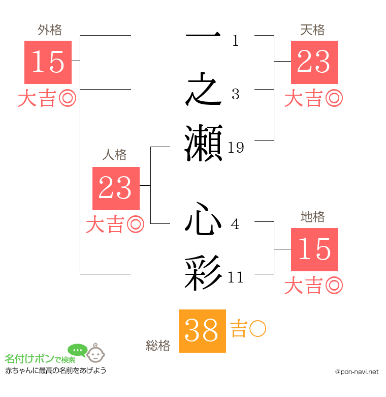 一之瀬 心彩さんの姓名判断結果