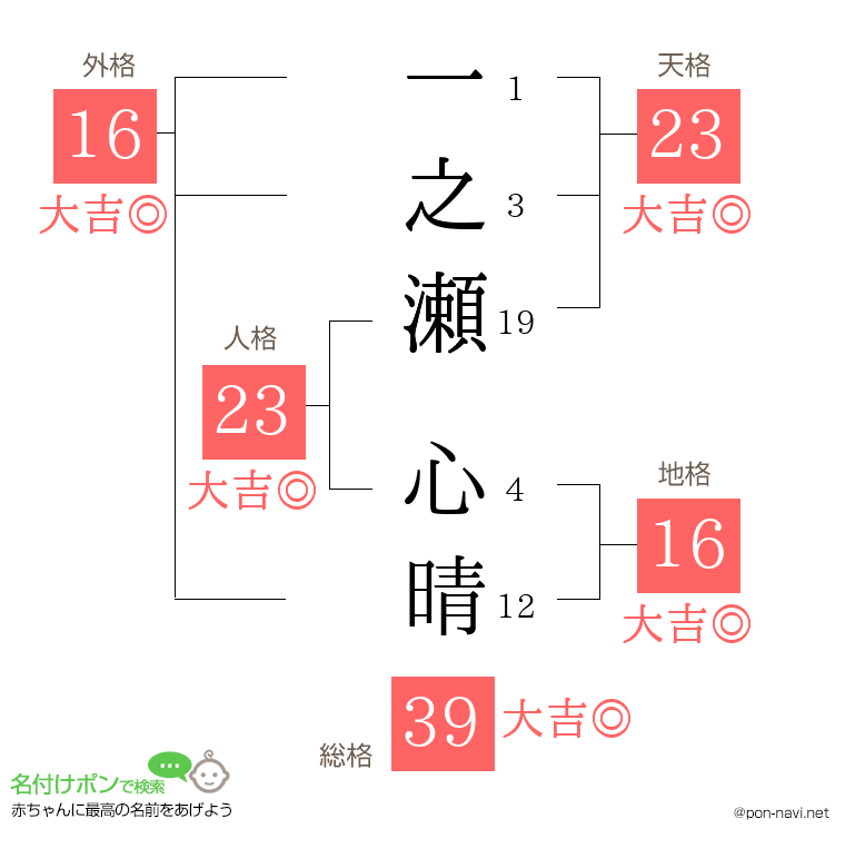 一之瀬 心晴さんの姓名判断結果