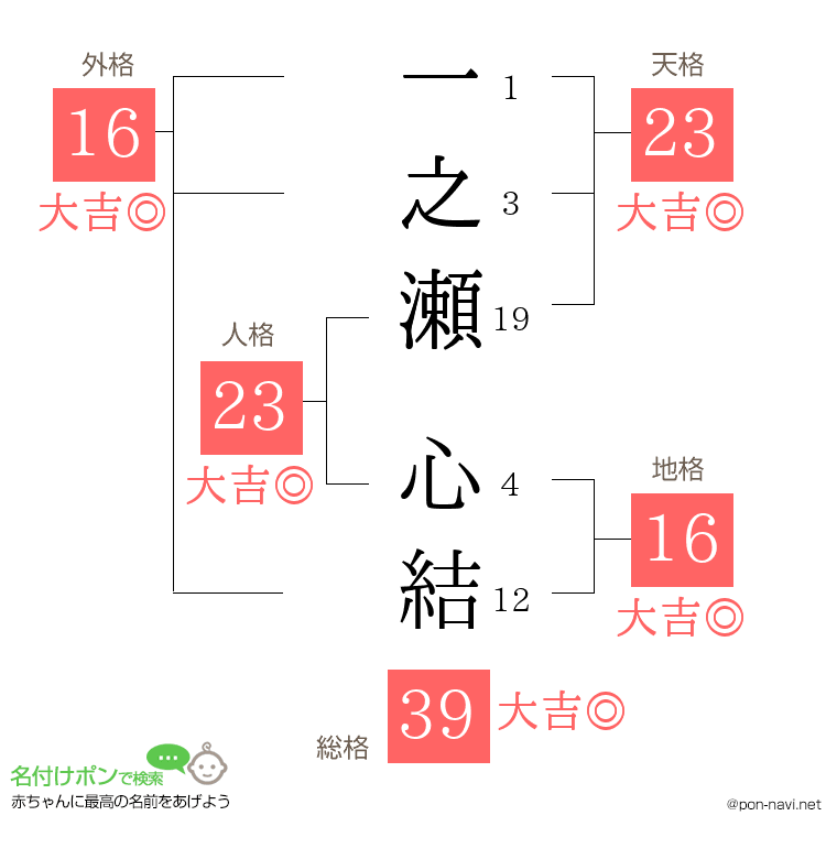 一之瀬 心結さんの姓名判断結果