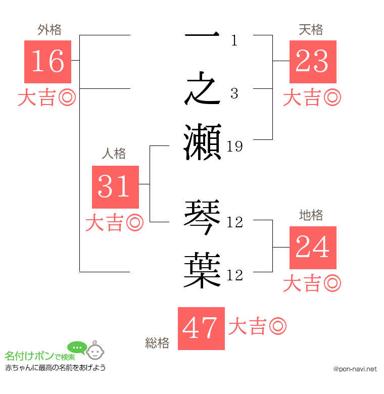 一之瀬 琴葉さんの姓名判断結果