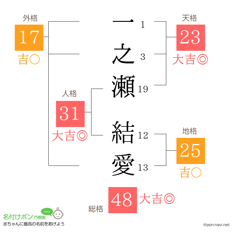 一之瀬 結愛さんの姓名判断結果