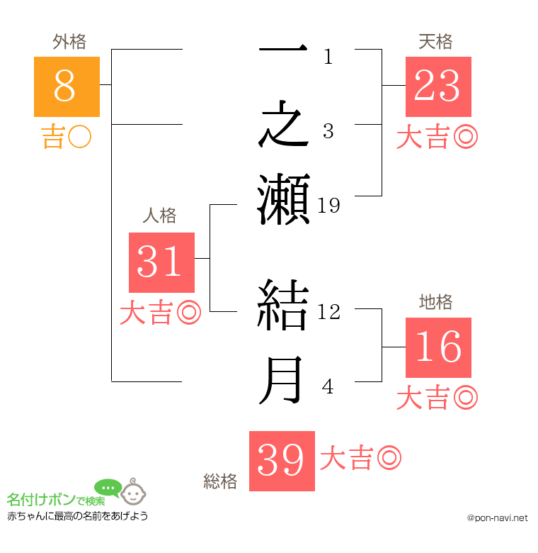 一之瀬 結月さんの姓名判断結果