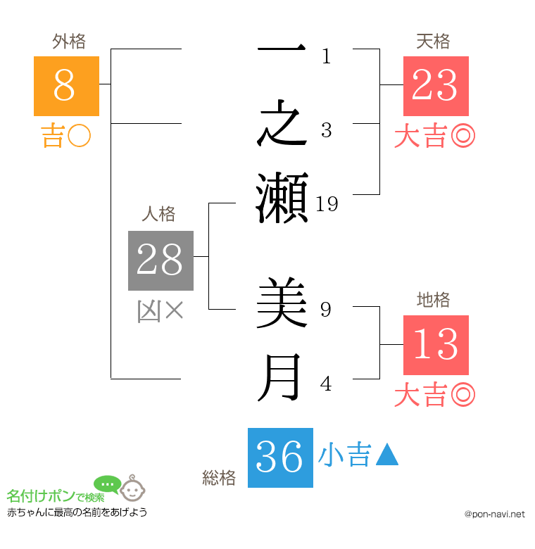 一之瀬 美月さんの姓名判断結果