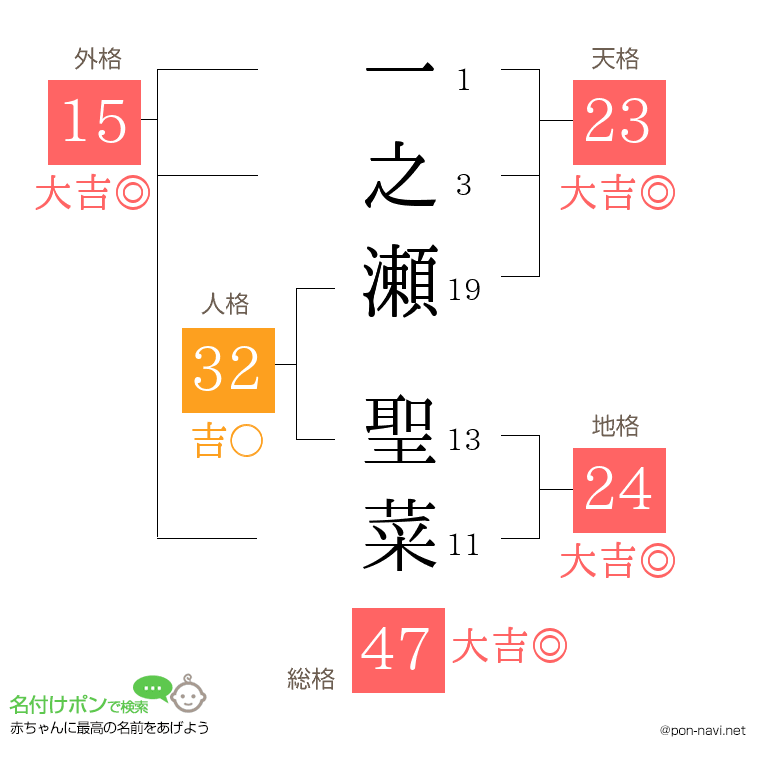 一之瀬 聖菜さんの姓名判断結果
