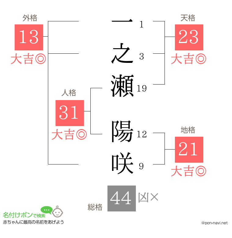 一之瀬 陽咲さんの姓名判断結果