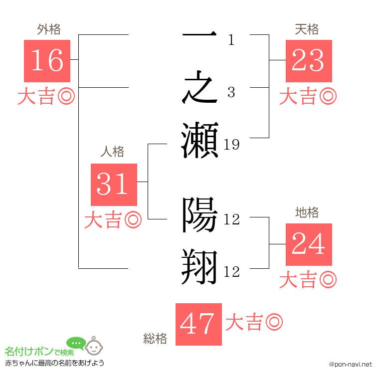 一之瀬 陽翔さんの姓名判断結果
