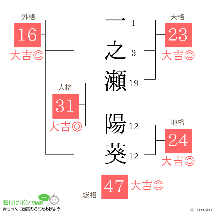 一之瀬 陽葵さんの姓名判断結果
