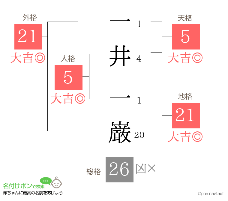 一井 一巌さんの姓名判断結果