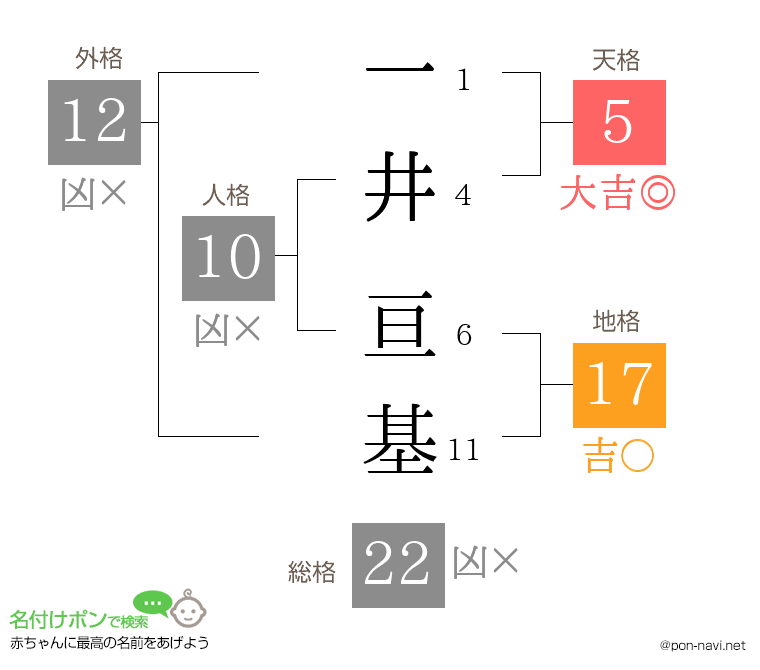 一井 亘基さんの姓名判断結果