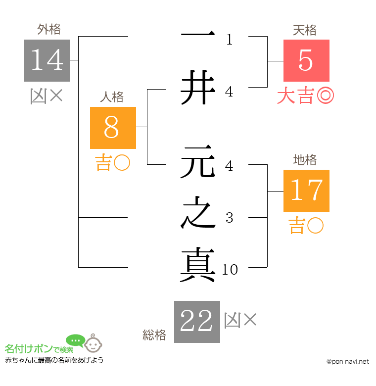 一井 元之真さんの姓名判断結果