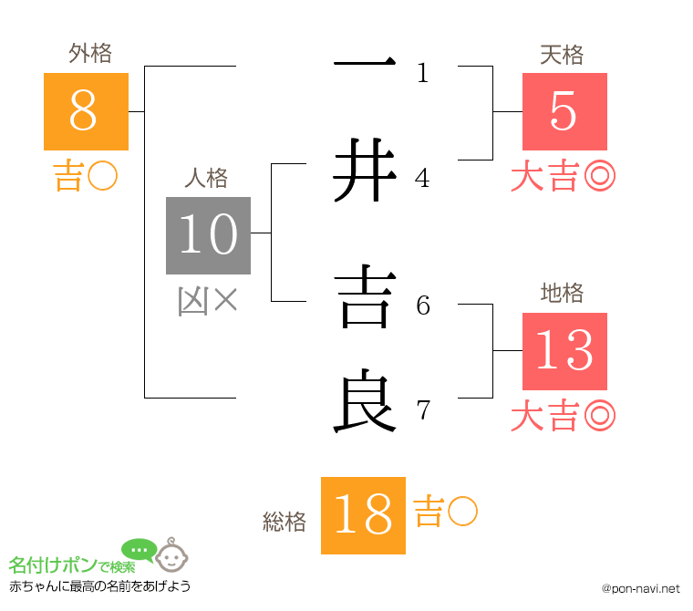 一井 吉良さんの姓名判断結果