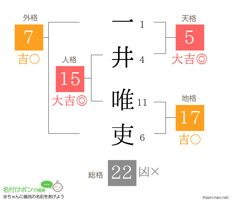一井 唯吏さんの姓名判断結果
