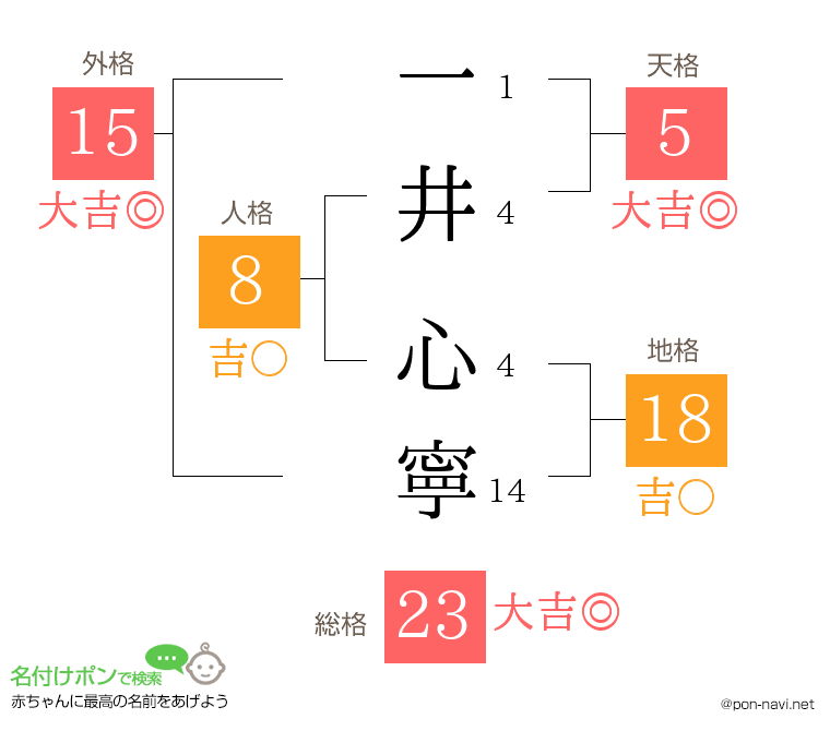 一井 心寧さんの姓名判断結果