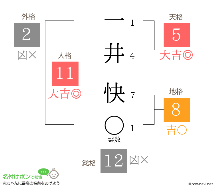 一井 快さんの姓名判断結果